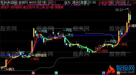 通达信天涯精准主图指标公式