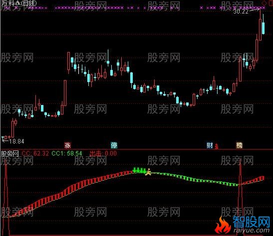 通达信梦想波浪王指标公式