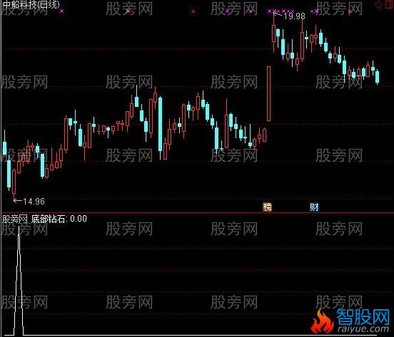 通达信底部钻石选股指标公式