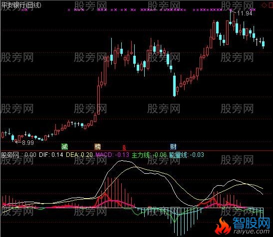 通达信MACD主力版指标公式