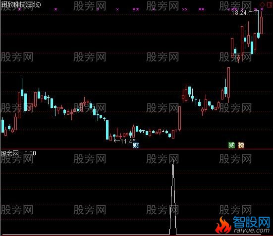 通达信天天小赚选股指标公式