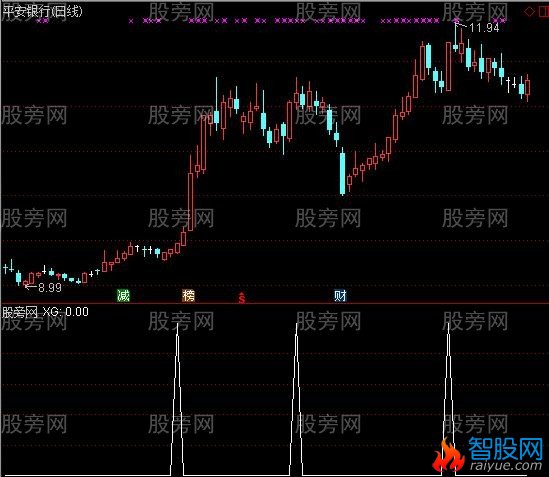通达信简单强力买点选股指标公式