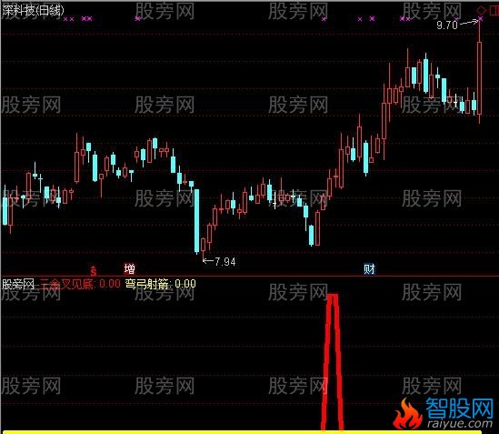 通达信弯弓射箭指标公式