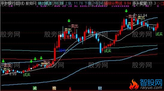 通达信买卖确认主图指标公式