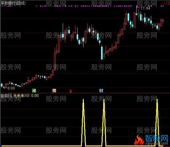 通达信黄金底选股指标公式