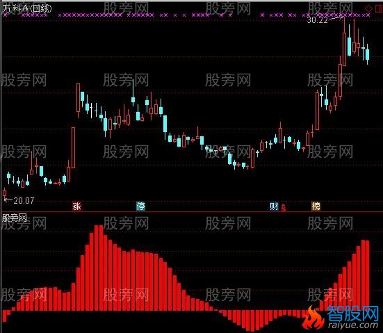 通达信爱长线指标公式