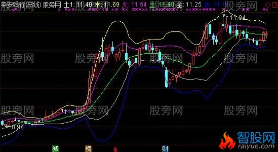 通达信乾坤五线主图指标公式