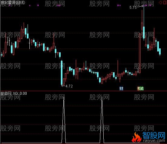 通达信短线小波段选股指标公式