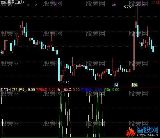 通达信获利回吐指标公式