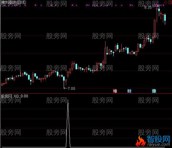 通达信买卖神器选股指标公式