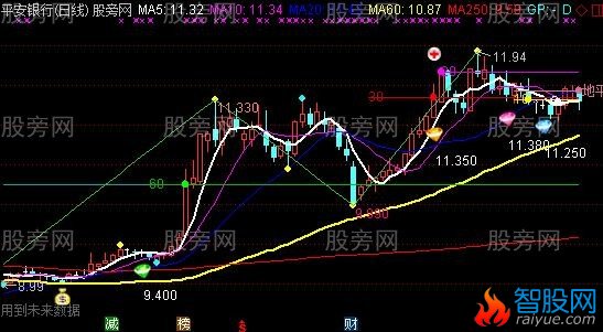 通达信缠论分型笔线段主图指标公式
