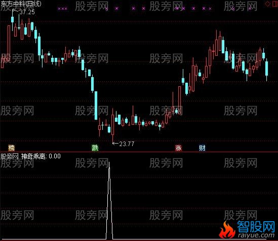 通达信神奇乖离选股指标公式
