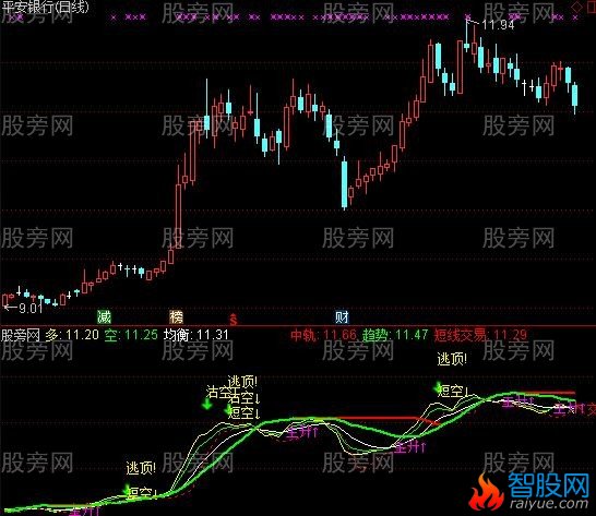 通达信方向判断指标公式