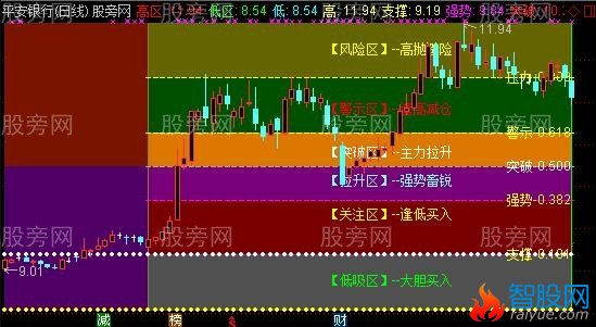 通达信耀舞扬威主图指标公式