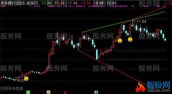 通达信前高前低自动画线主图指标公式