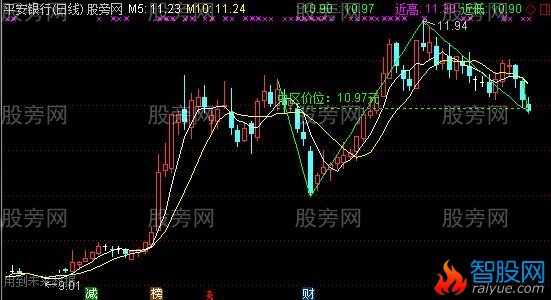 通达信五浪画线主图指标公式