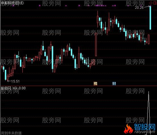 通达信洗盘杀入线选股指标公式