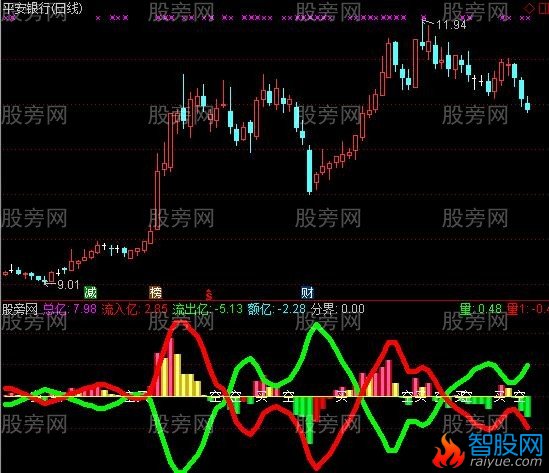 通达信资金个股指标公式