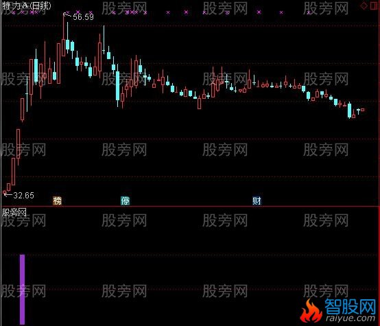 通达信波段抓妖副图指标公式