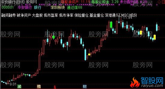 通达信波段抓妖主图指标公式