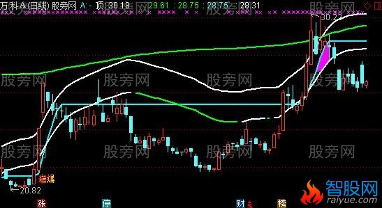 通达信起爆牛股主图指标公式