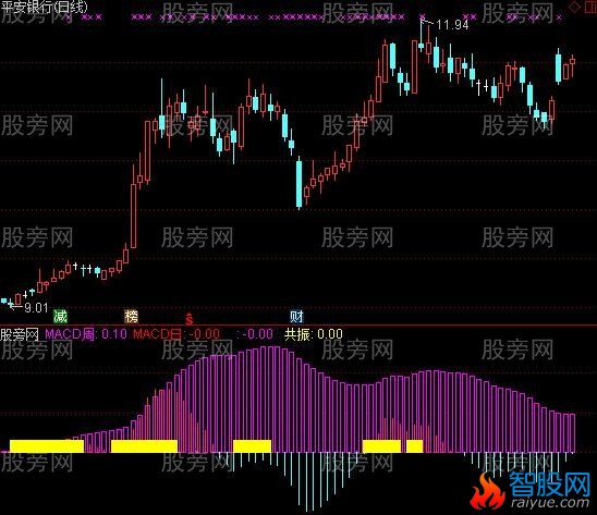 通达信双MACD共振指标公式