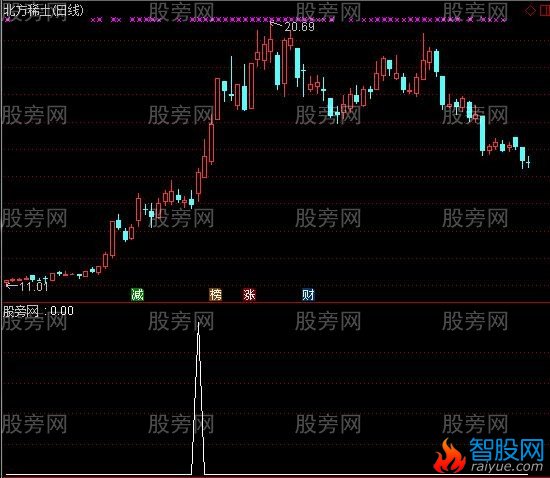 通达信东方红选股指标公式