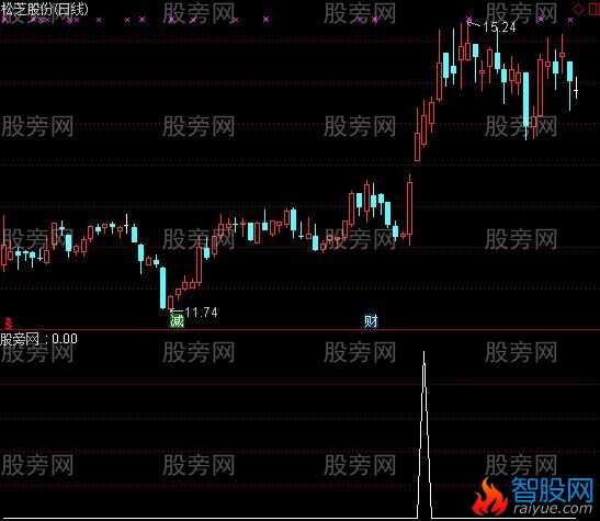 通达信小疯牛选股指标公式