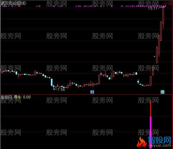 通达信寻牛利器指标公式