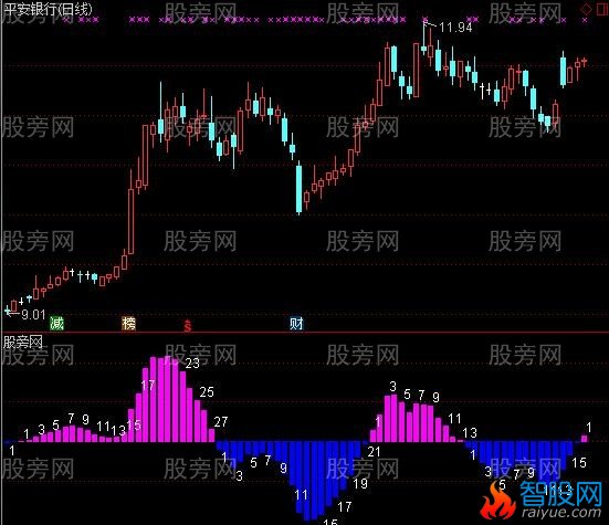 通达信改了一下MACD指标公式