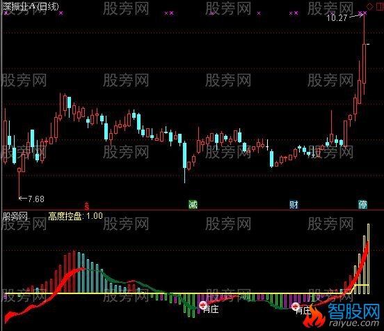 通达信见红有庄指标公式