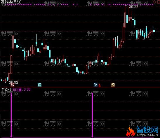 通达信E动量指标公式