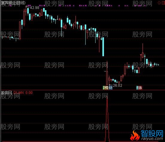通达信精准短线出击选股指标公式