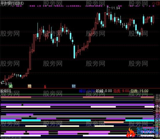 通达信量学25种涨停基因指标公式