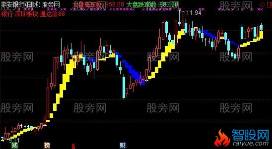 通达信黄蓝带主图指标公式