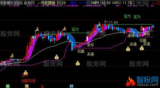 通达信尽善尽美操盘主图指标公式