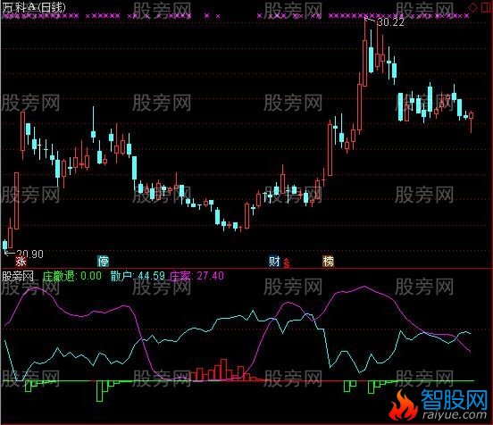 通达信庄散的关系指标公式
