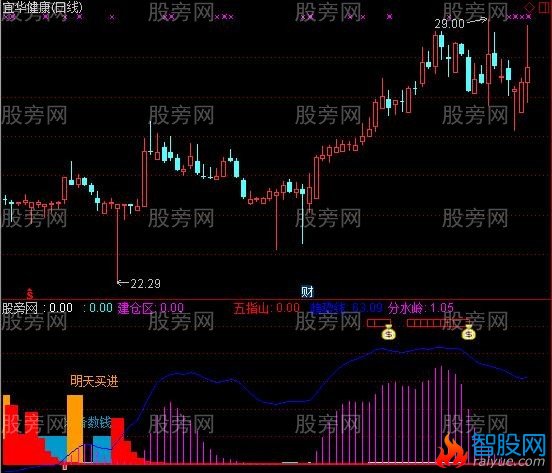 通达信杀庄抄底指标公式