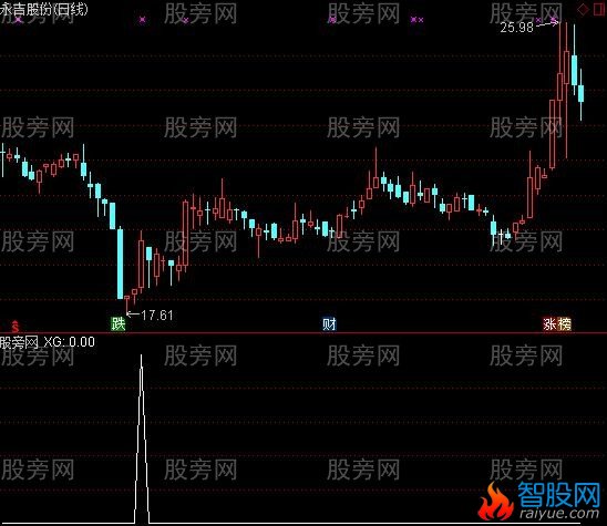 通达信低位起爆选股指标公式