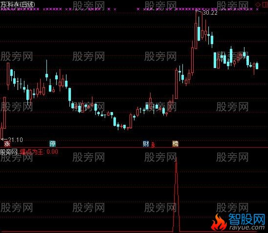通达信爆点为王选股指标公式