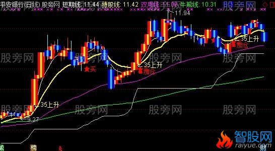 通达信买点+∠35上升主图指标公式