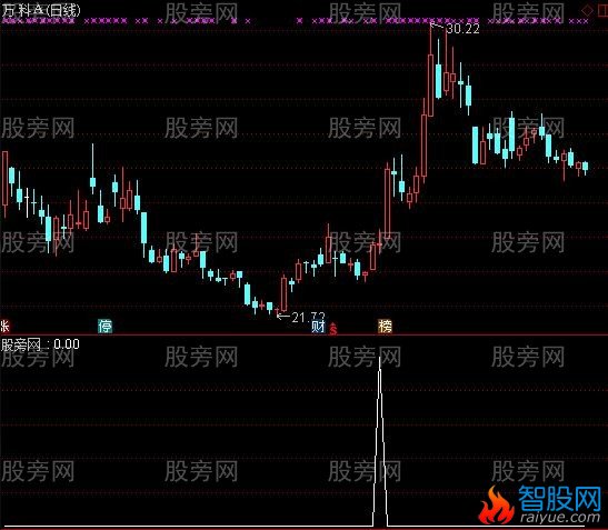 通达信雷公电母选股指标公式