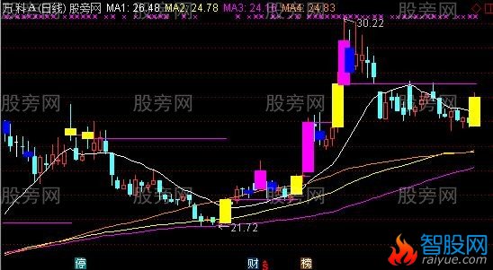 通达信放量拉升主图指标公式