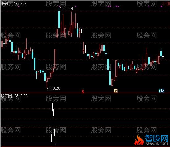 通达信MACD绿柱底背离选股公式