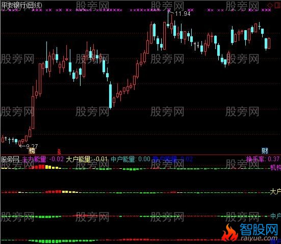 通达信一眼看穿主力指标公式