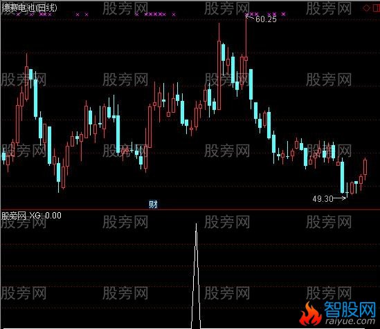 通达信8天法则选股指标公式