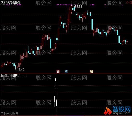 通达信牛暴涨选股指标公式