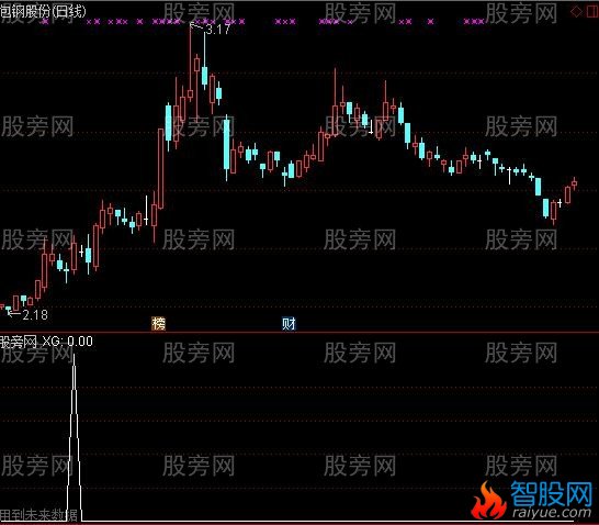 通达信刀尖有肉选股指标公式