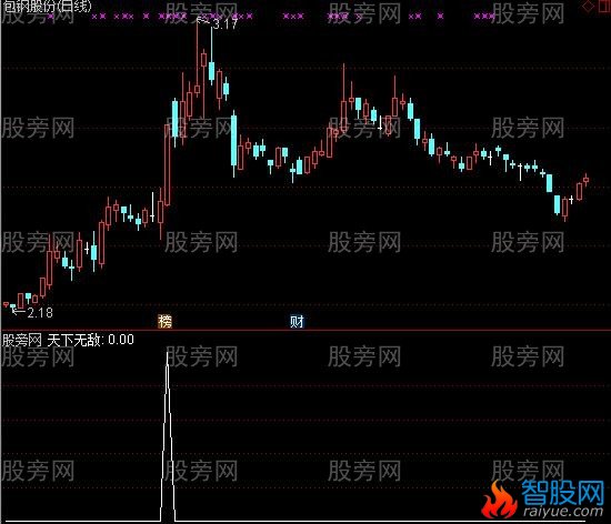 通达信天下无敌选股指标公式