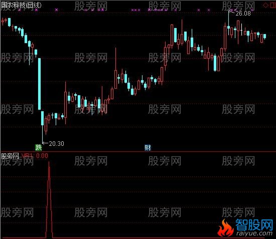 通达信金窝窝选股指标公式